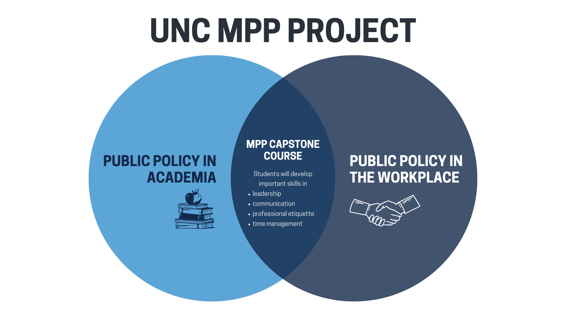 A Venn diagram showing Public Policy in Academia on the left, Public Policy in the Workplace on the right, and the MPP Capstone course in the center